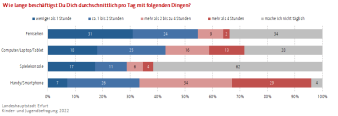 Balkendiagramm: Die Darstellung zeigt die Nutzungsdauer/Tag verschiedener Medien bei Kindern und Jugendlichen.