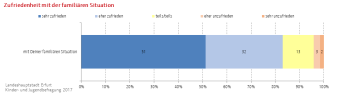 Balkendiagramm (gestapelt):Darstellung der Zufriedenheit mit der familiären Situation