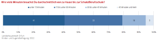 Balkendiagramm: Die Darstellung zeigt die benötigte Dauer für den Schul- oder Berufsschulweg. 