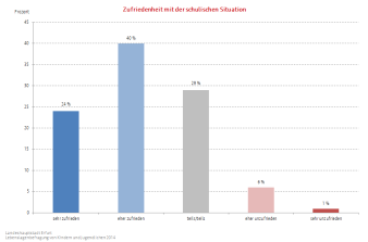 Balkendiagramm: Darstellung der Zufriedenheit mit der schulischen Situation (sehr zufrieden bis sehr unzufrieden)