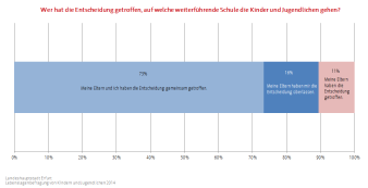 Balkendiagramm (gestapelt): Darstellung über die Entscheidung des Schulwechsels, ob die Eltern zusammen mit dem Kind entschieden haben, ob dem Kind die Entscheidung überlassen wurde oder ob die Eltern alleine die Entscheidung getroffen haben