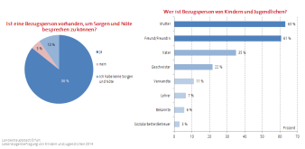 Zweigeteiltes Diagramm: Links Kreisdiagramm und Darstellung ob die Kinder und Jugendlichen eine Bezugsperson haben. Rechts Balkendiagramm, wen die Kinder und Jugendlichen als Bezugsperson haben