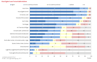 Balkendiagramm (gestapelt): Darstellung der Häufigkeit von Freizeitaktivitäten