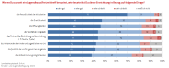 Balkendiagramm: Die Darstellung zeigt wie Jugendhäuser und Freizeittreffs beurteilt werden.