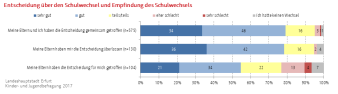 Balkendiagramm (gestapelt): Darstellung der Entscheidung über den Schulwechsel und Empfindung des Schulwechsels