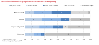 Balkendiagramm (gestapelt): Darstellung der durchschnittlichen Beschäftigungsdauer mit technischen Geräten pro Tag