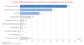 Balkendiagramm: Nutzung von Informationsmöglichkeiten, absteigend sortiert. Gespräche mit Freunden, soziale Netzwerke und Flyer stehen ganz oben.