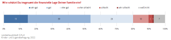 Balkendiagramm: Die Darstellung zeigt die Einschätzung zur familiären finanziellen Situation.