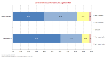 Balkendiagramm (gestapelt): Darstellung der Zufriedenheit mit dem Leben und den Freunden