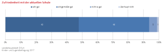 Balkendiagramm (gestapelt): Darstellung der Zufriedenheit mit der aktuellen Schule