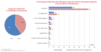 Zweigeteiltes Bild: links ein Kreisdiagramm mit dem Anteil der Vereinsaktivitäten von Kindern und Jugendlichen, rechts Balkendiagramm mit dem Ergebnis der genutzten Vereinstypen