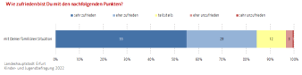 Grafik: Familie Zufriedenheit Familiensituation © Stadtverwaltung Erfurt Balkendiagramm: Die Darstellung zeigt die Zufriedenheit mit der familiären Situation.
