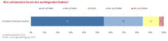 Balkendiagramm: Die Darstellung zeigt die Zufriedenheit mit der familiären Situation.