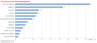 Balkendiagramm: Die Abbildung zeigt die Nutzung von Unterstützungsangeboten der Befragten 55+.