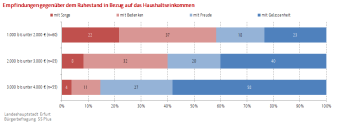 Balkendiagramm (gestapelt): Die Abb. zeigt wie die Befragten in Bezug auf den Ruhestand empfinden.