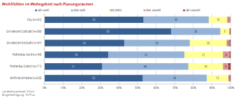 Balkendiagramm (gestapelt): Die Abb. zeigt inwiefern sich die Befragten in ihrem Wohngebiet wohlfühlen. 