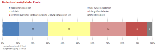 Balkendiagramm (gestapelt): Die Abbildung zeigt die Bedenken der Befragten 55+ bezüglich der Rente.