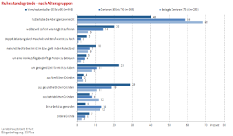 Balkendiagramm: Die Abbildung zeigt die Ruhestandsgründe der Befr. 55+ nach Altersgruppen