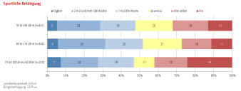 Balkendiagramm (gestapelt): Die Abbildung zeigt wie oft sich die Befragten sportlich betätigen.