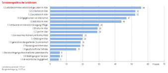Balkendiagramm: Die Abb. zeigt die Auswertung zu den seniorenpolitischen Leitlinien. 