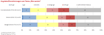 Balkendiagramm (gestapelt): Die Abb. zeigt wie die Befragten die Angebote zum Thema Älter werden bewerten.