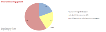 Kreisdiagramm: Die Abbildung zeigt das ehrenamtliche Engagement der Befragten 55+.