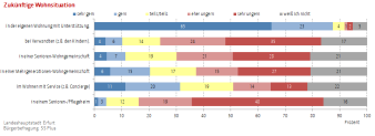 Balkendigramm (gestapelt): Die Abbildung zeigt in welcher Wohnform die Befragten zukünftig wphnen wollen.