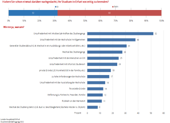 Die Grafik zeigt den Anteil der Studierenden die schon mal überlegt hat ihr Studium vorzeitig zu beenden und warum