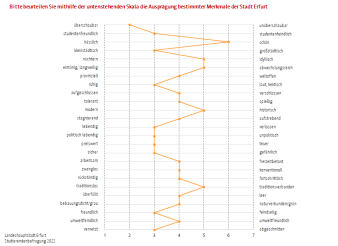 Die Grafik zeigt wie Studierende die Ausprägungen bestimmter Merkmale beurteilen 