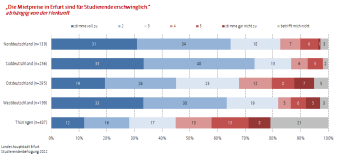 Die Grafik zeigt, ob die Studierenden die Mietpreise erschwinglich finden abhängig von der Herkunft 