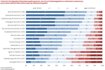 Die Grafik zeigt Informationsquellen zu Studienangeboten und wie hilfreich diese für Studierende sind