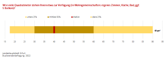 Die Grafik zeigt wieviele Quadratmeter den Studierenden zur Verfügung stehen