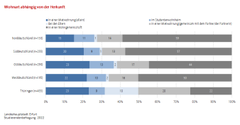 Die Grafik zeigt die Wohnart der Studierenden abhängig von der Herkunft