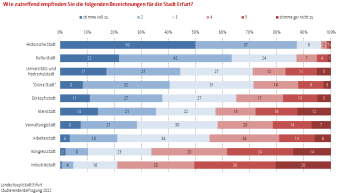 Die Grafik zeigt Bezeichnungen für die Stadt Erfurt und für wie zutreffend diese empfunden wird 