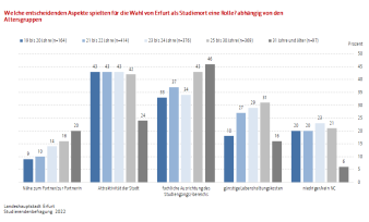 Das Diagramm stellt Umfrageergebnisse bzgl. der Aspekte für die Wahl des Studienorts Erfurt nach Altersgruppen dar.