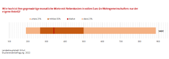 Die Grafik zeigt die Höhe der gegenwertigen Miete der befragten Studierenden 