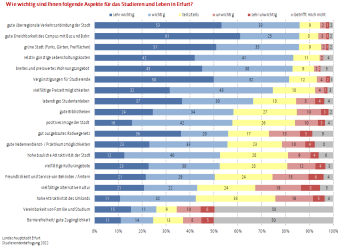 Die Grafik zeigt wichtige Aspekte für das Studieren und Leben in Erfurt
