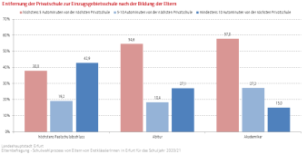 Säulendiagramm: Die Abbilung zeigt die Entfernung zw. Privat u. Einzugsgebietsschule nach Bildungsstand der Eltern.