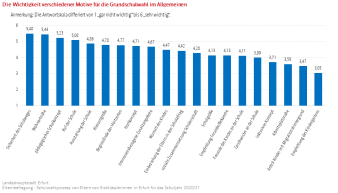 Säulendiagramm: Die Abbildung zeigt die Wichtigkeit der Grundschulwahlmotive im Allgemeinen