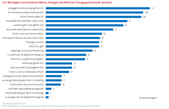 Balkendiagramm: Die Abbildung zeigt die Wichtigkeit der Motive gegen die Einzugsgebietsschule