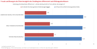 Balkendiagramm: Die Abb. zeigt Freude u. Besorgnis der Eltern hinischtl des Schulbeginns nach Bildungsabschlüssen