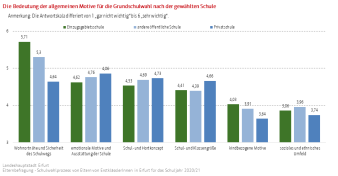 Säulendiagramm: Die Abbildung zeigt die Bedeutung der Motive für die Grundschulwahl nach Art der gewählten Schule