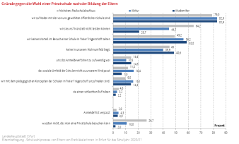 Balkendiagramm: Die Abbildung zeigt Gründe gegen die Wahl einer Privatschule nach Bildungsstand der Eltern.