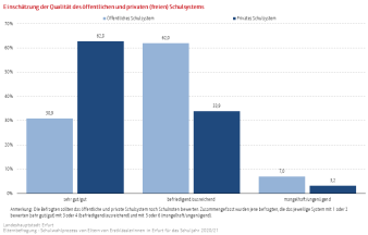 Säulendiagramm: Die Abbildung zeigt die Einschätzung (nach Schulnoten) des öff. und des priv. Schulsystems