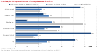 Balkendiagramm: Die Darstellung zeigt die Verteilung der Bildungsabschlüsse nach den Erfurter Planungsräumen