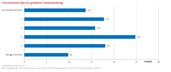 Balkendiagramm: Die Abbildung zeigt den Grad der Informiertheit zum neuen Schulanmeldungsverfahren