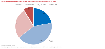 Kreisdiagramm: Die Abbildung zeigt die Entfernung zwischen Wahl- und Einzugsgebietesschule an