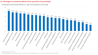 Säulendiagramm: Die Abbildung zeigt die Wichtigkeit der Grundschulwahlmotive im Speziellen