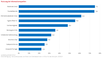Balkendiagramm: Die Abbildung zeigt die Nutzung verschiedener Informationsquellen hinsichtlich der Schulanmeldung