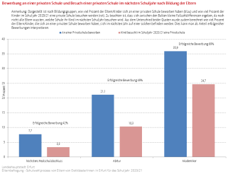 Säulendiagramm: Die Abbildung zeigt die Bewerbungsquote und Bewerbungserfolgsquote nach Bildungsstand der Eltern.